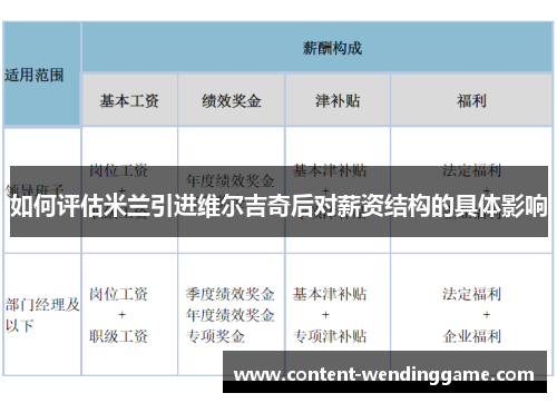 如何评估米兰引进维尔吉奇后对薪资结构的具体影响